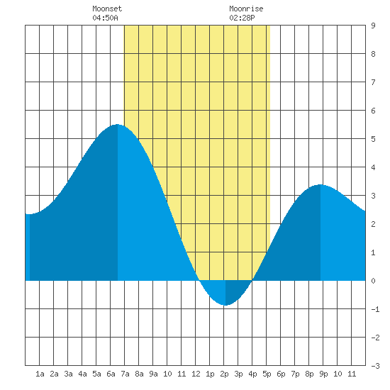 Santa Barbara Island tide chart for Monday, January 22, 2024