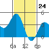 Santa Barbara Island tide chart for Wednesday, January 24, 2024