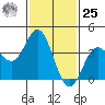 Santa Barbara Island tide chart for Thursday, January 25, 2024