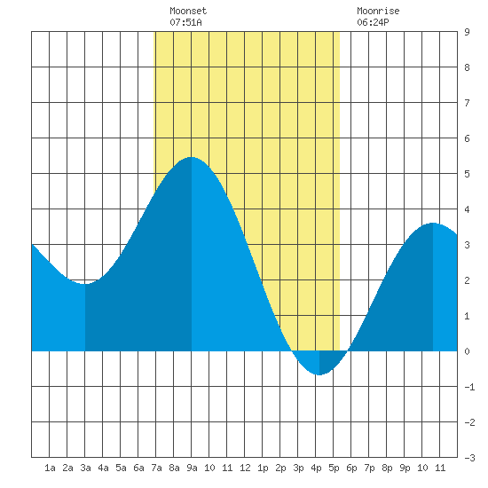 Santa Barbara Island tide chart for Friday, January 26, 2024