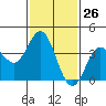 Santa Barbara Island tide chart for Friday, January 26, 2024