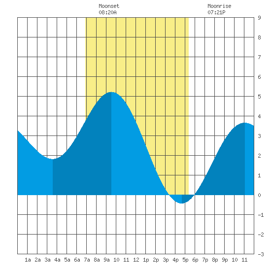 Santa Barbara Island tide chart for Saturday, January 27, 2024