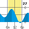 Santa Barbara Island tide chart for Saturday, January 27, 2024
