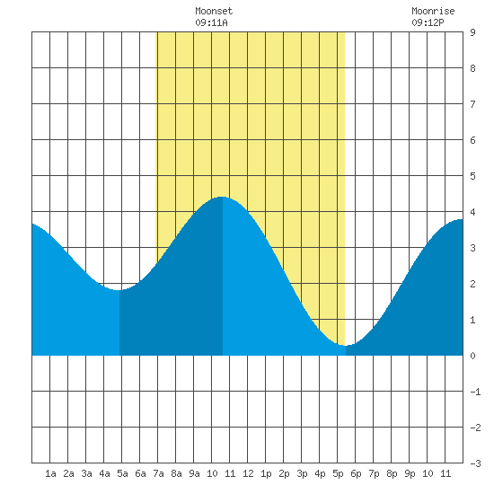Santa Barbara Island tide chart for Monday, January 29, 2024