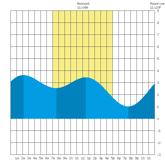 Santa Barbara Island tide chart for Tuesday, January 2, 2024
