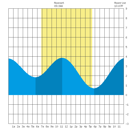 Santa Barbara Island tide chart for Tuesday, January 30, 2024