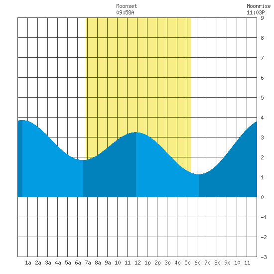 Santa Barbara Island tide chart for Wednesday, January 31, 2024