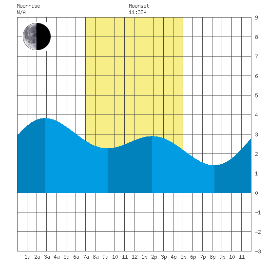 Santa Barbara Island tide chart for Wednesday, January 3, 2024