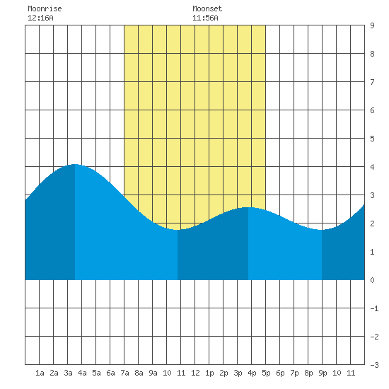 Santa Barbara Island tide chart for Thursday, January 4, 2024