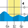 Santa Barbara Island tide chart for Thursday, January 4, 2024