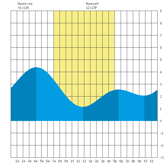 Santa Barbara Island tide chart for Friday, January 5, 2024