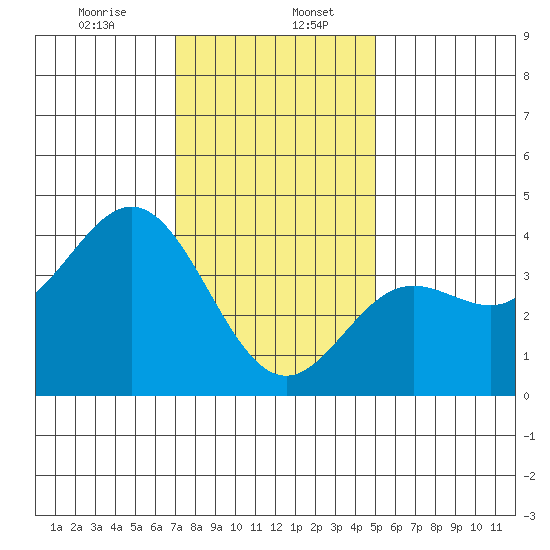 Santa Barbara Island tide chart for Saturday, January 6, 2024