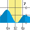 Santa Barbara Island tide chart for Sunday, January 7, 2024