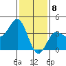 Santa Barbara Island tide chart for Monday, January 8, 2024