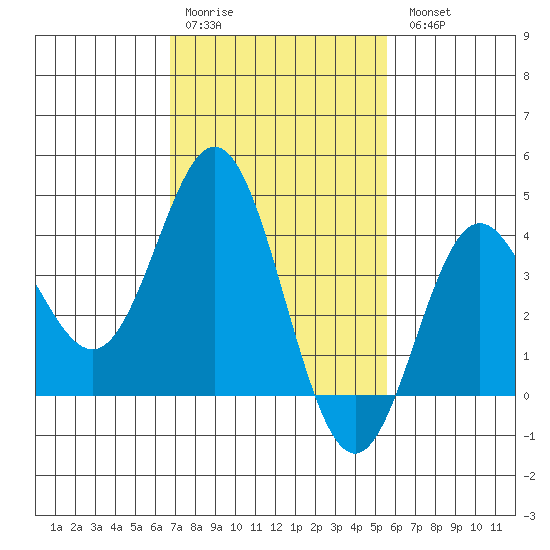 Santa Barbara Island tide chart for Saturday, February 10, 2024