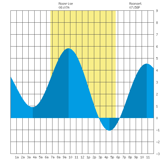 Santa Barbara Island tide chart for Sunday, February 11, 2024