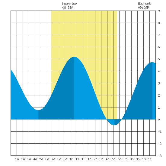 Santa Barbara Island tide chart for Monday, February 12, 2024