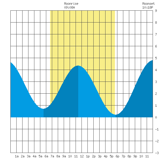 Santa Barbara Island tide chart for Tuesday, February 13, 2024