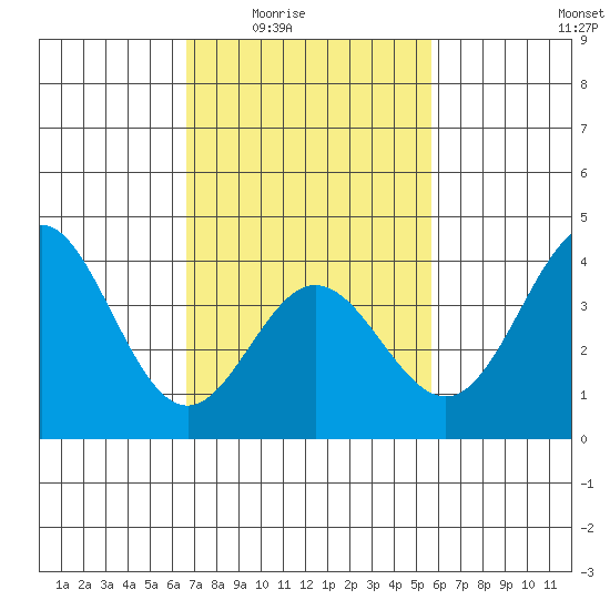 Santa Barbara Island tide chart for Wednesday, February 14, 2024