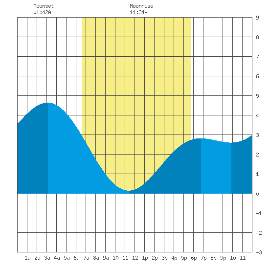 Santa Barbara Island tide chart for Saturday, February 17, 2024