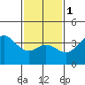 Santa Barbara Island tide chart for Thursday, February 1, 2024