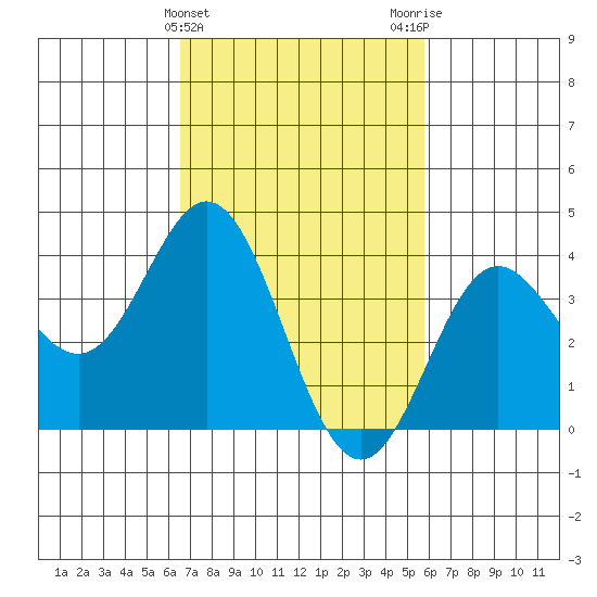 Santa Barbara Island tide chart for Thursday, February 22, 2024