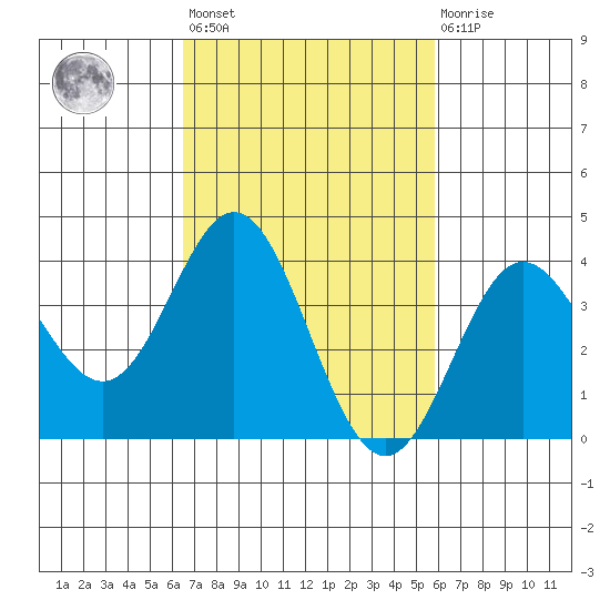 Santa Barbara Island tide chart for Saturday, February 24, 2024