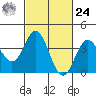 Santa Barbara Island tide chart for Saturday, February 24, 2024
