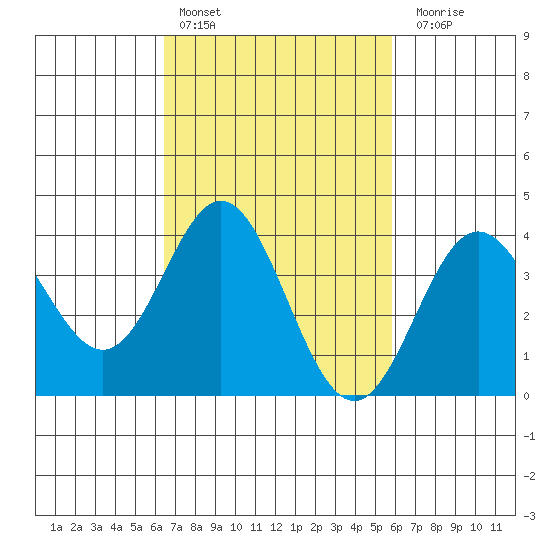 Santa Barbara Island tide chart for Sunday, February 25, 2024