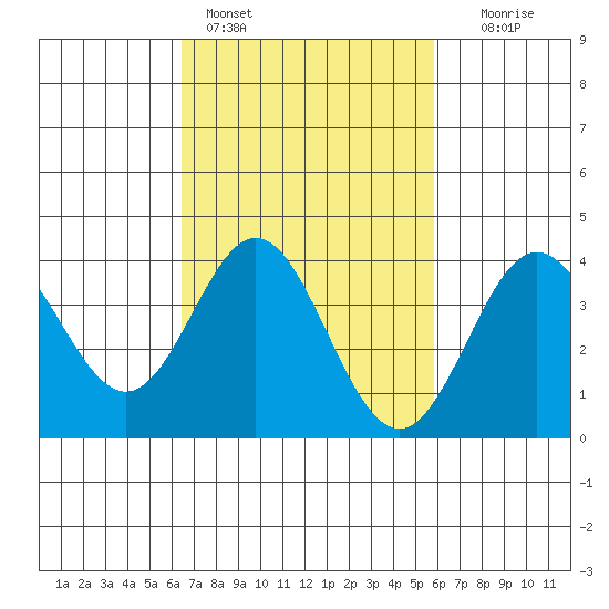 Santa Barbara Island tide chart for Monday, February 26, 2024