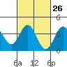 Santa Barbara Island tide chart for Monday, February 26, 2024