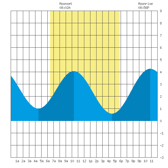 Santa Barbara Island tide chart for Tuesday, February 27, 2024