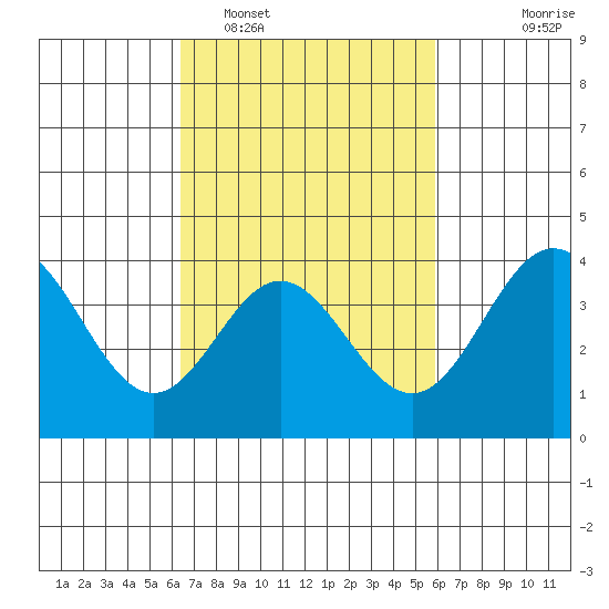 Santa Barbara Island tide chart for Wednesday, February 28, 2024
