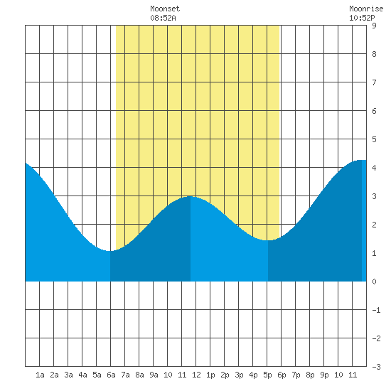Santa Barbara Island tide chart for Thursday, February 29, 2024