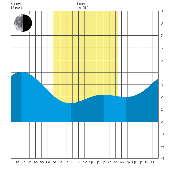 Santa Barbara Island tide chart for Friday, February 2, 2024