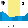 Santa Barbara Island tide chart for Friday, February 2, 2024