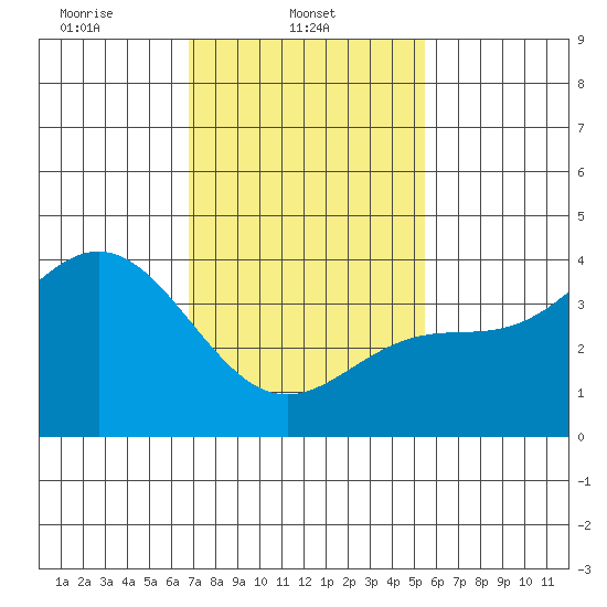 Santa Barbara Island tide chart for Saturday, February 3, 2024