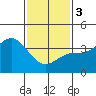 Santa Barbara Island tide chart for Saturday, February 3, 2024