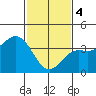 Santa Barbara Island tide chart for Sunday, February 4, 2024