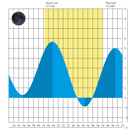 Santa Barbara Island tide chart for Sunday, March 10, 2024