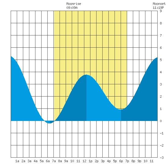 Santa Barbara Island tide chart for Wednesday, March 13, 2024