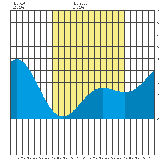 Santa Barbara Island tide chart for Friday, March 15, 2024