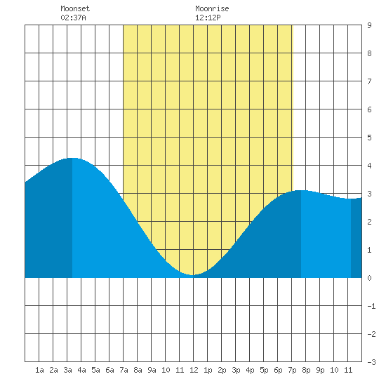 Santa Barbara Island tide chart for Sunday, March 17, 2024