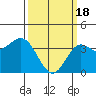Santa Barbara Island tide chart for Monday, March 18, 2024