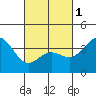 Santa Barbara Island tide chart for Friday, March 1, 2024