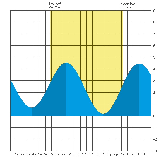 Santa Barbara Island tide chart for Sunday, March 24, 2024