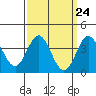 Santa Barbara Island tide chart for Sunday, March 24, 2024