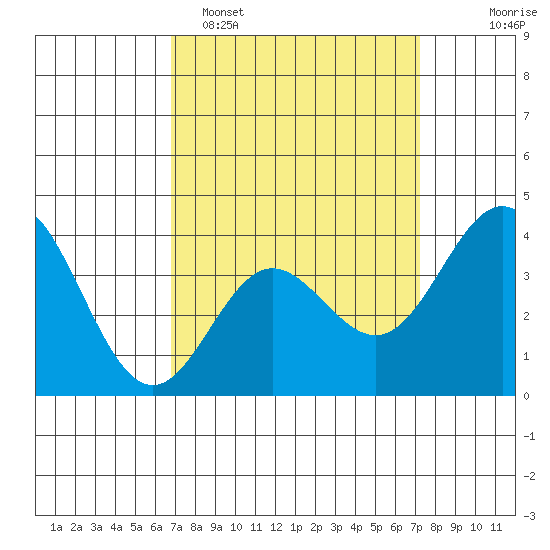 Santa Barbara Island tide chart for Thursday, March 28, 2024