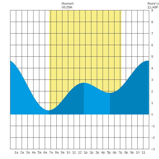 Santa Barbara Island tide chart for Friday, March 29, 2024