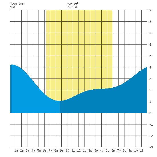 Santa Barbara Island tide chart for Saturday, March 2, 2024